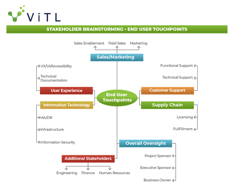 Stakeholder mind map for end user touch points. This graphic is provided to help you identify project stakeholders and where they need to be involved.