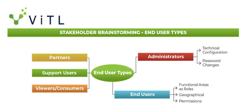 Stakeholder mind map for end user types. This graphic is provided to help you identify project stakeholders.