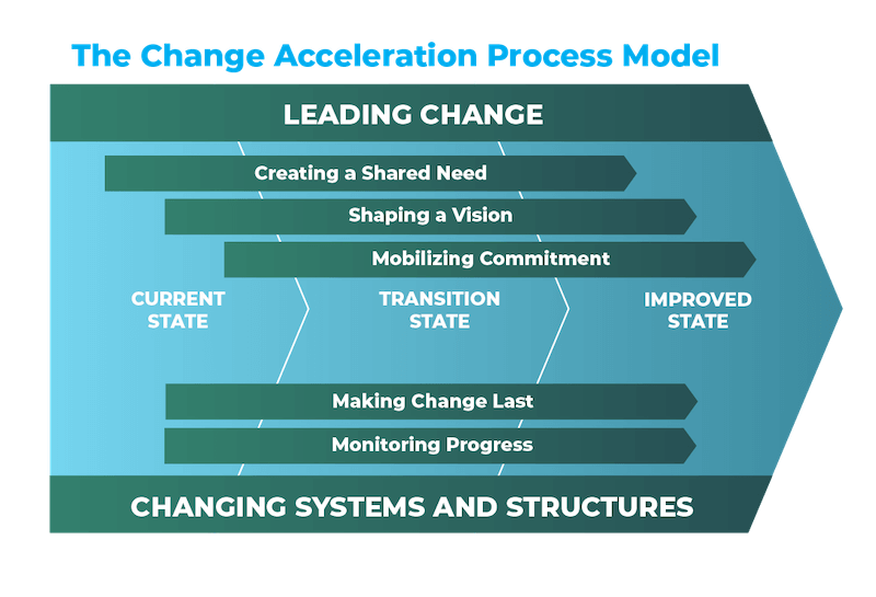 A graphic showing GE's acceleration process for organizational change management.
