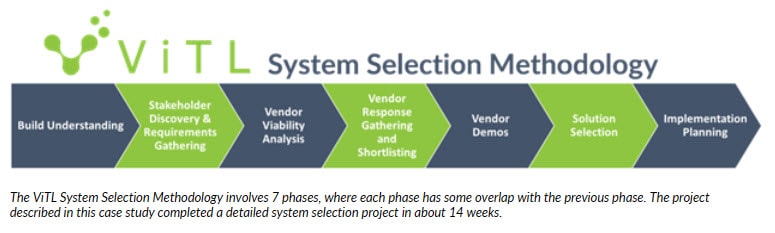 The ViTL System Selection Methodology involves 7 phases, where each phase has some overlap with the previous phase.
