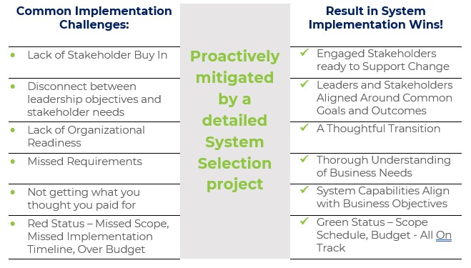 Common implementation challenges that are proactively mitigated by a detailed System Slection project result in System Implementation wins!